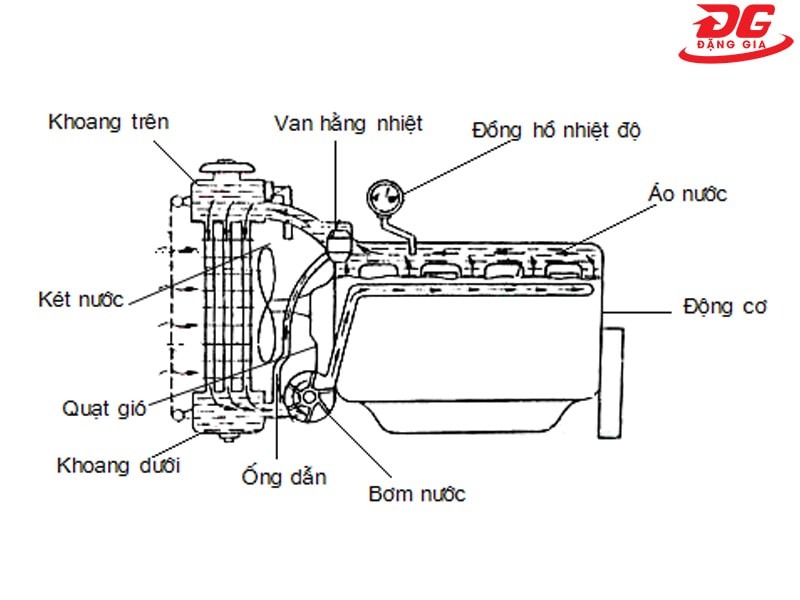Hình ảnh minh họa sơ đồ hệ thống làm mát nước cưỡng bức