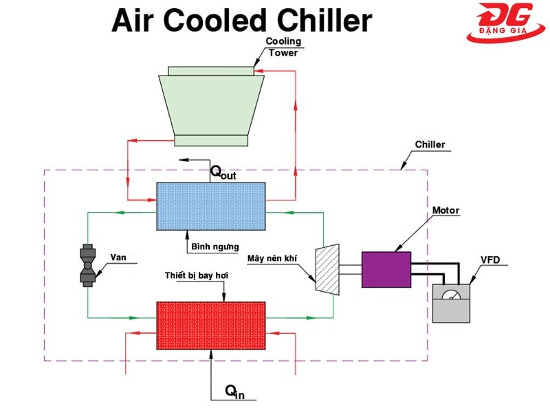 Sơ đồ hệ thống làm mát chiller bằng gió