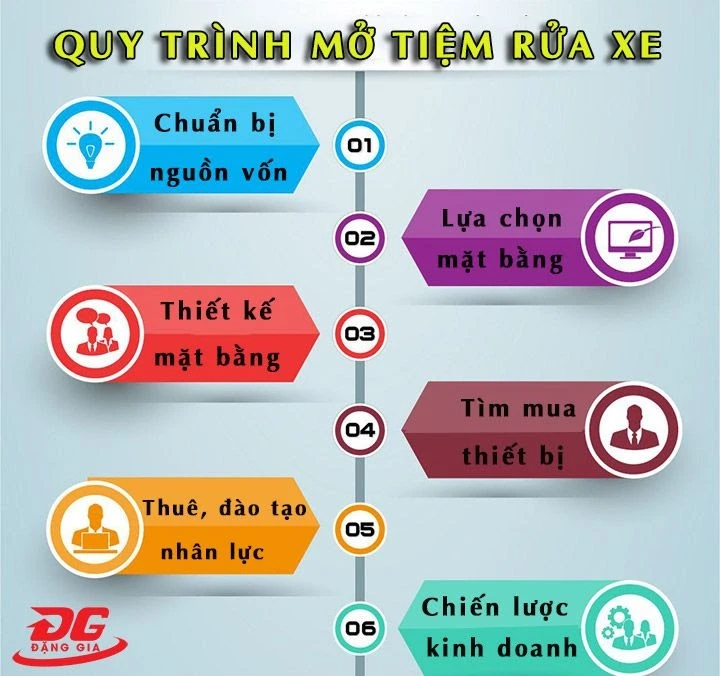 6 bước cần làm để mở tiệm rửa xe