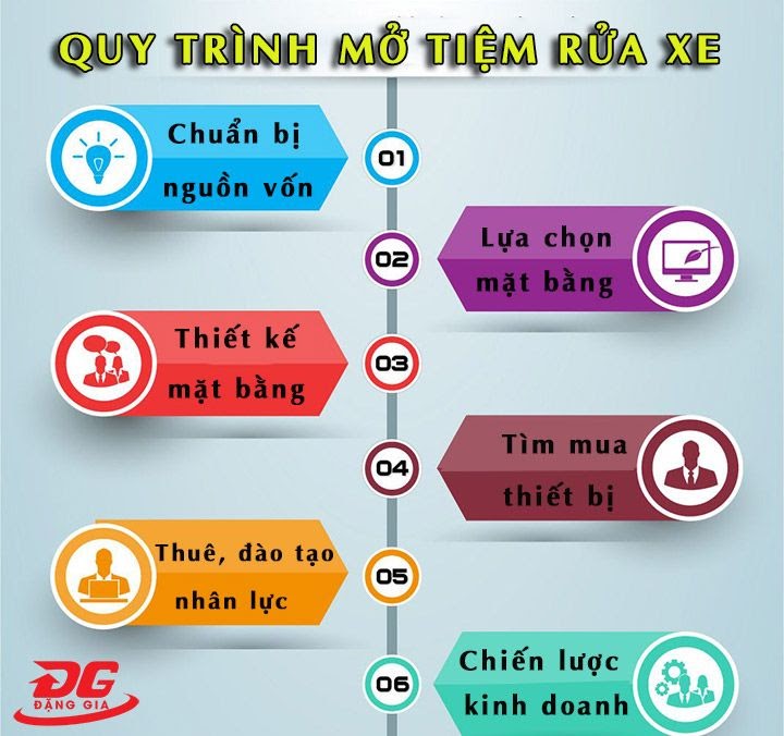 6 bước cần làm để mở tiệm rửa xe