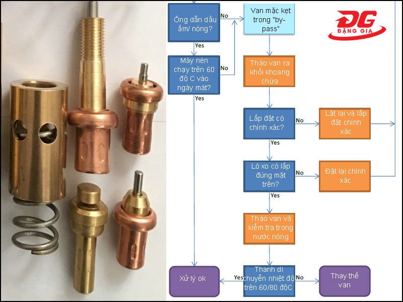 Sơ đồ xử lý sự cố van hằng nhiệt của máy nén khí