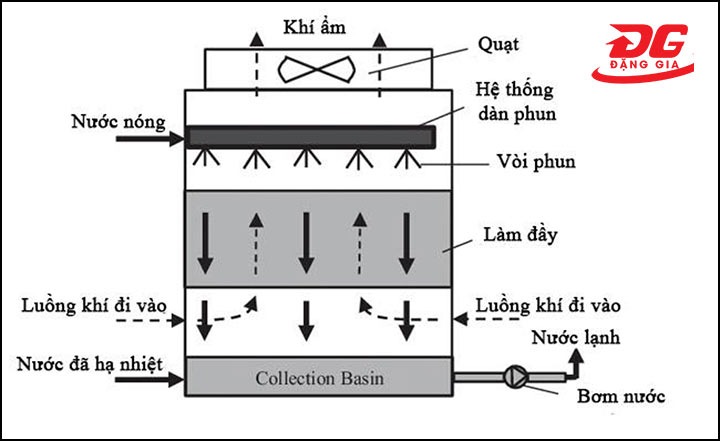 Sơ đồ cách thức vận hành của tháp làm mát nước vuông