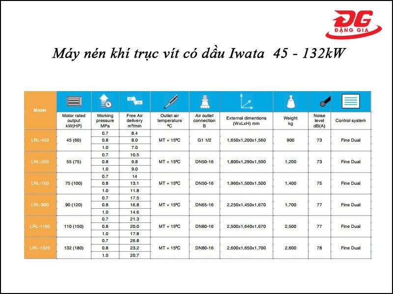 Bảng thông số kỹ thuật các model máy nén khí trục vít Iwata có dầu từ 45-132kW