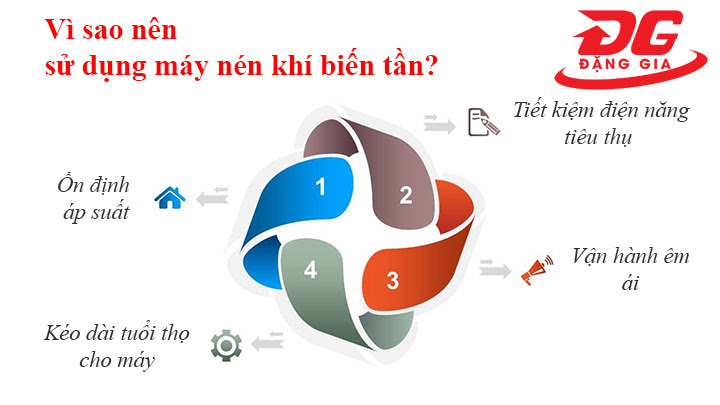 Ưu điểm của nén khí biến tần