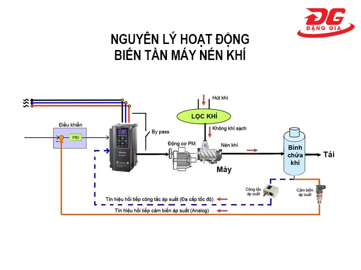 Nguyên lý vận hành của máy nén khí biến tần