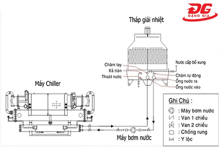 Cách hoạt động của tháp giải nhiệt chiller
