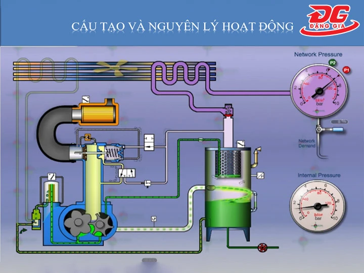 nguyên lý hoạt động của máy nén khí cách âm 3HP