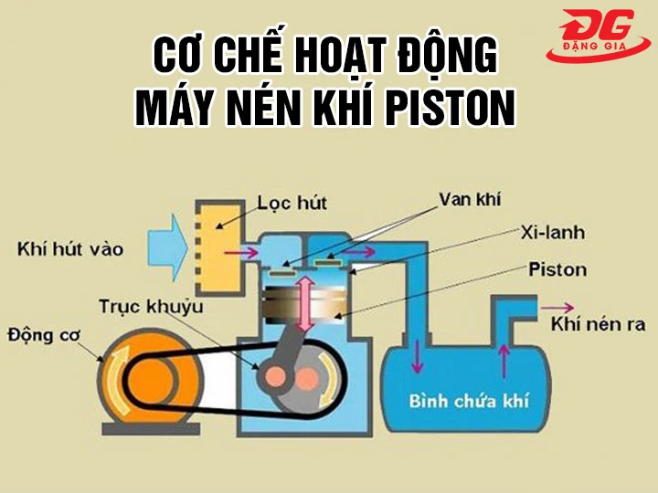 Nguyên lý hoạt động máy nén khí Fujiwa