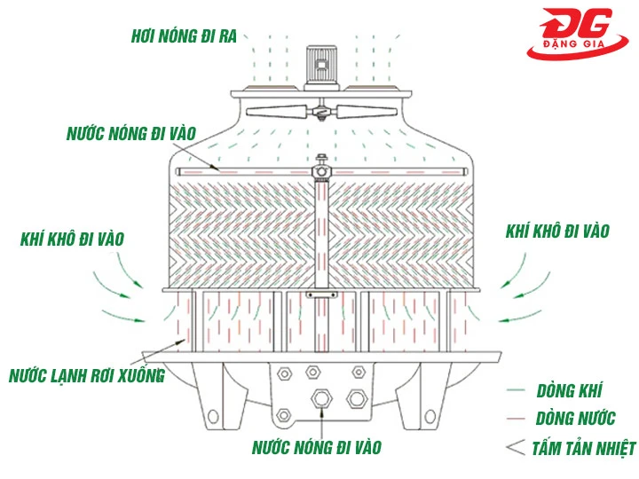 Nguyên lý tháp giải nhiệt Eco