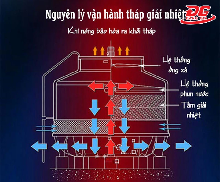 nguyên lý vận hành tháp giải nhiệt kho lạnh
