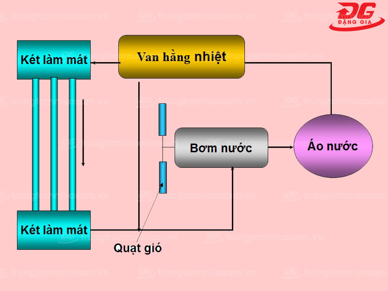 Sơ đồ cấu tạo hệ thống làm mát bằng nước cơ bản