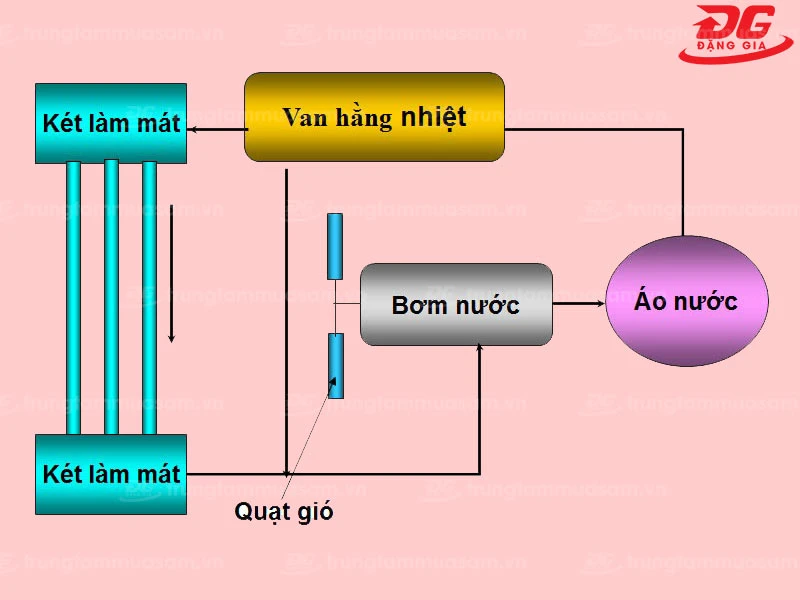 Sơ đồ cấu tạo hệ thống làm mát bằng nước cơ bản