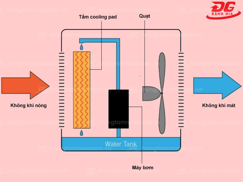 Sơ đồ nguyên lý làm việc của hệ thống tản nhiệt nước bằng tấm cooling pad
