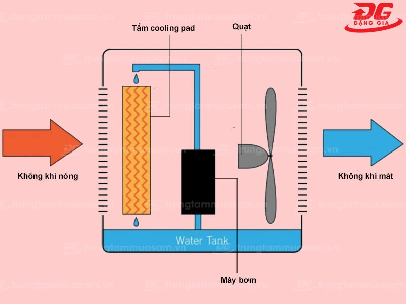Sơ đồ nguyên lý làm việc của hệ thống tản nhiệt nước bằng tấm cooling pad