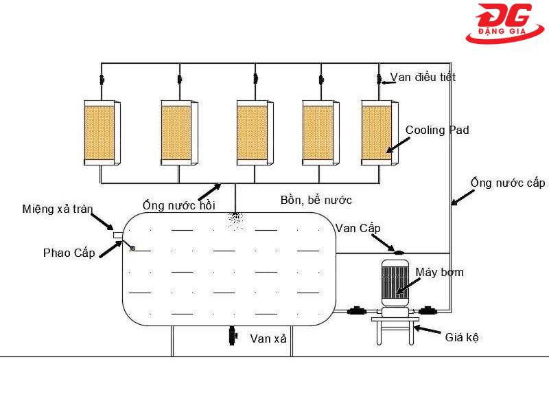 Tản nhiệt nhà xưởng bằng cooling pad áp suất âm