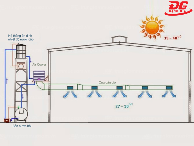 Hạ nhiệt nhà xưởng bằng cooling pad áp suất dương