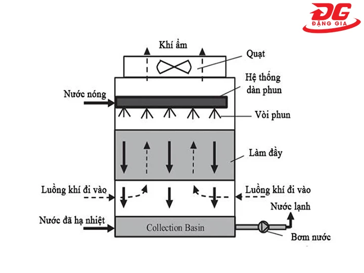 Nguyên lý hoạt động của tháp giải nhiệt vuông Kumisai KMS 175RT