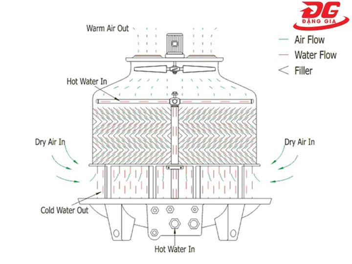 Nguyên lý hoạt động của tháp giải nhiệt Tashin TSC 80 RT