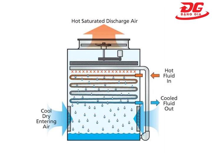 Tháp giải nhiệt khô vận hành như thế nào