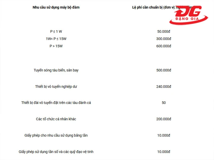 Nộp lệ phí cấp phép và phí sử dụng tần số