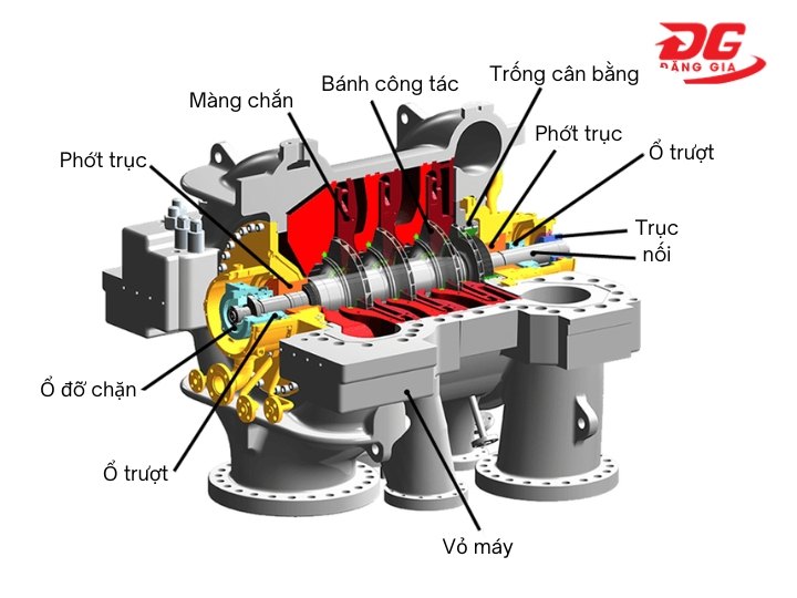 Cấu tạo của máy nén khí ly tâm