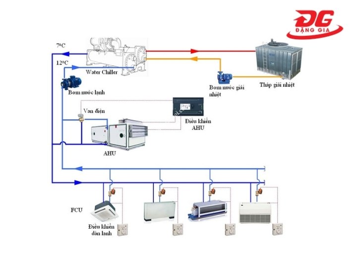 Hệ thống tháp giải nhiệt chiller