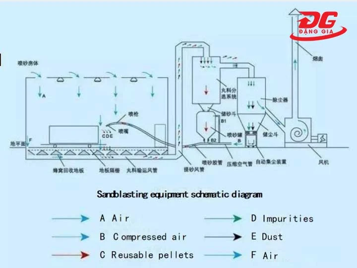 Cấu tạo hệ thống máy nén khí phun cát