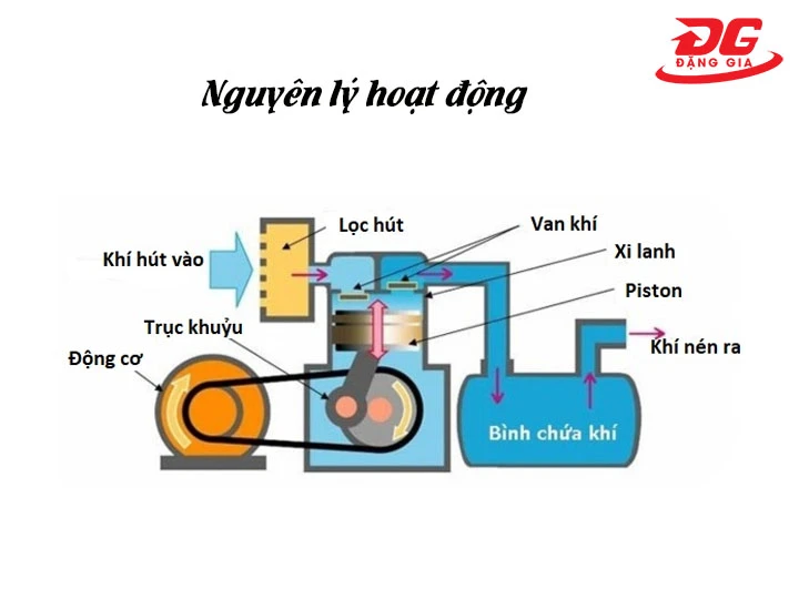 nguyên lý hoạt động của Máy nén khí có dầu 30L