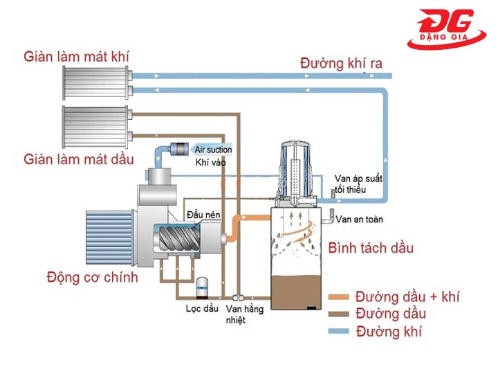 nguyên lý Máy nén khí lưu động
