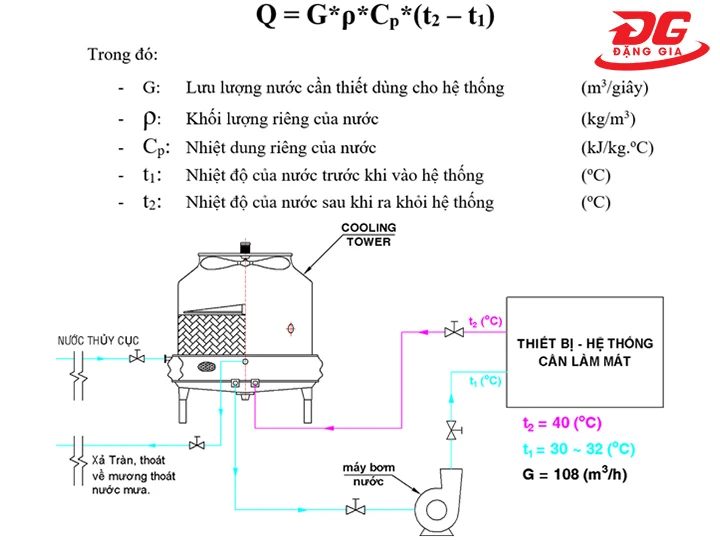 tính công suất tháp làm mát